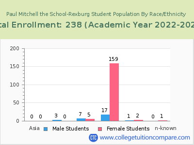 Paul Mitchell the School-Rexburg 2023 Student Population by Gender and Race chart