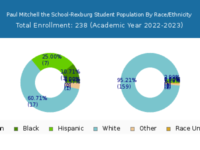 Paul Mitchell the School-Rexburg 2023 Student Population by Gender and Race chart