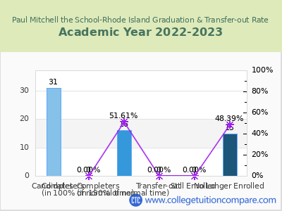 Paul Mitchell the School-Rhode Island 2023 Graduation Rate chart