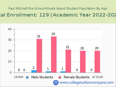 Paul Mitchell the School-Rhode Island 2023 Student Population by Age chart