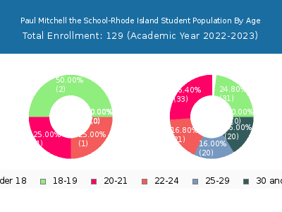 Paul Mitchell the School-Rhode Island 2023 Student Population Age Diversity Pie chart