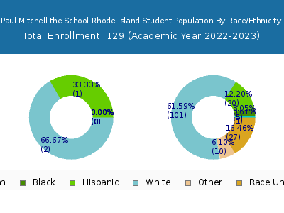 Paul Mitchell the School-Rhode Island 2023 Student Population by Gender and Race chart