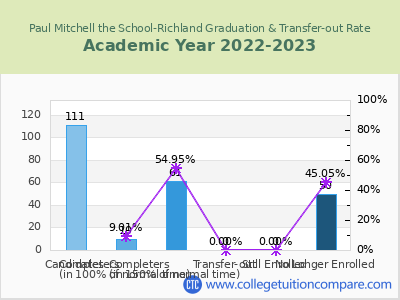 Paul Mitchell the School-Richland 2023 Graduation Rate chart