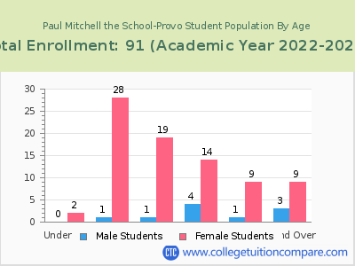 Paul Mitchell the School-Provo 2023 Student Population by Age chart