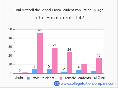 Paul Mitchell the School-Provo 2025 Student Population by Age chart