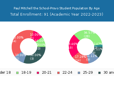 Paul Mitchell the School-Provo 2023 Student Population Age Diversity Pie chart