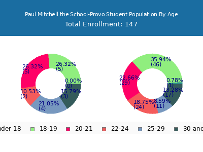 Paul Mitchell the School-Provo 2025 Student Population Age Diversity Pie chart