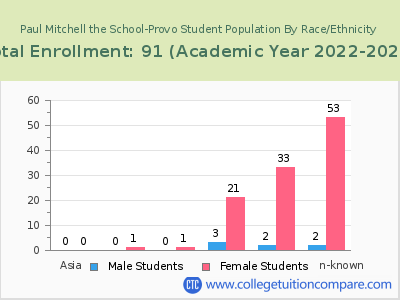 Paul Mitchell the School-Provo 2023 Student Population by Gender and Race chart