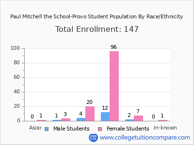 Paul Mitchell the School-Provo 2025 Student Population by Gender and Race chart