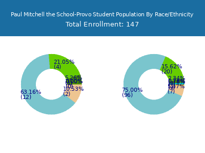 Paul Mitchell the School-Provo 2025 Student Population by Gender and Race chart