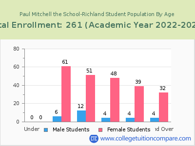 Paul Mitchell the School-Richland 2023 Student Population by Age chart
