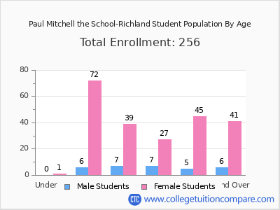 Paul Mitchell the School-Richland 2025 Student Population by Age chart