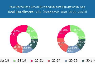 Paul Mitchell the School-Richland 2023 Student Population Age Diversity Pie chart