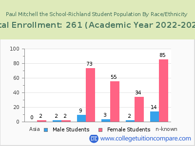 Paul Mitchell the School-Richland 2023 Student Population by Gender and Race chart
