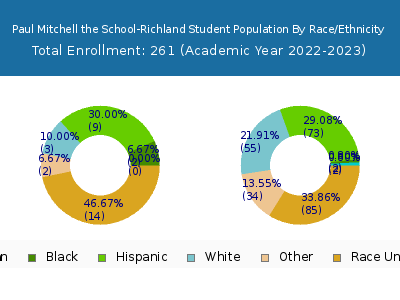Paul Mitchell the School-Richland 2023 Student Population by Gender and Race chart