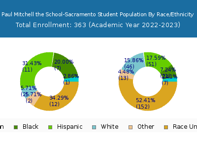 Paul Mitchell the School-Sacramento 2023 Student Population by Gender and Race chart