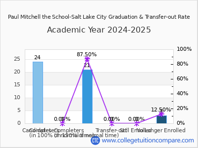 Paul Mitchell the School-Salt Lake City 2025 Graduation Rate chart