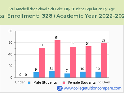 Paul Mitchell the School-Salt Lake City 2023 Student Population by Age chart