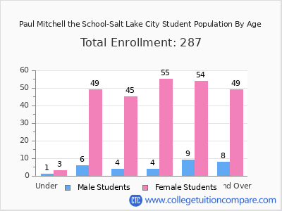 Paul Mitchell the School-Salt Lake City 2025 Student Population by Age chart