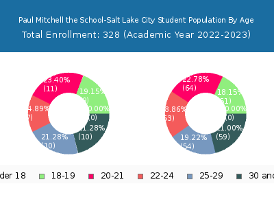 Paul Mitchell the School-Salt Lake City 2023 Student Population Age Diversity Pie chart
