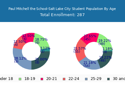 Paul Mitchell the School-Salt Lake City 2025 Student Population Age Diversity Pie chart