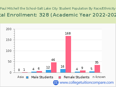Paul Mitchell the School-Salt Lake City 2023 Student Population by Gender and Race chart