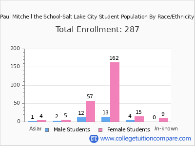 Paul Mitchell the School-Salt Lake City 2025 Student Population by Gender and Race chart