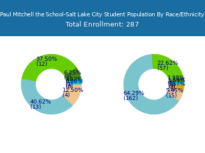 Paul Mitchell the School-Salt Lake City 2025 Student Population by Gender and Race chart