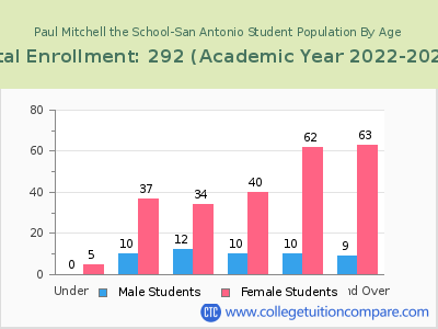Paul Mitchell the School-San Antonio 2023 Student Population by Age chart