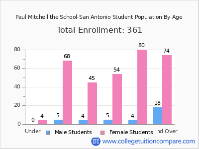 Paul Mitchell the School-San Antonio 2025 Student Population by Age chart