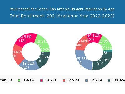 Paul Mitchell the School-San Antonio 2023 Student Population Age Diversity Pie chart