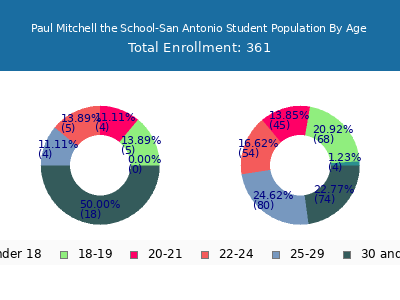 Paul Mitchell the School-San Antonio 2025 Student Population Age Diversity Pie chart