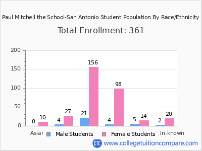 Paul Mitchell the School-San Antonio 2025 Student Population by Gender and Race chart