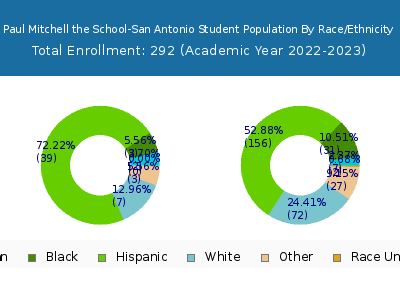 Paul Mitchell the School-San Antonio 2023 Student Population by Gender and Race chart