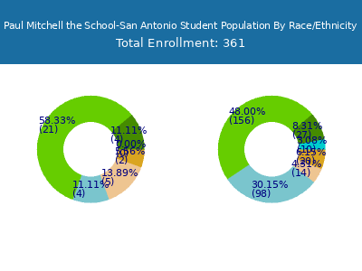 Paul Mitchell the School-San Antonio 2025 Student Population by Gender and Race chart
