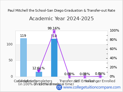 Paul Mitchell the School-San Diego 2025 Graduation Rate chart