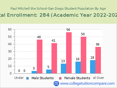 Paul Mitchell the School-San Diego 2023 Student Population by Age chart