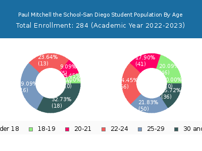 Paul Mitchell the School-San Diego 2023 Student Population Age Diversity Pie chart