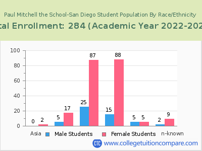 Paul Mitchell the School-San Diego 2023 Student Population by Gender and Race chart
