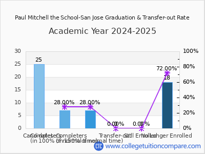Paul Mitchell the School-San Jose 2025 Graduation Rate chart