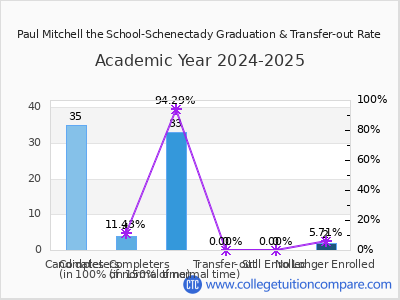 Paul Mitchell the School-Schenectady 2025 Graduation Rate chart