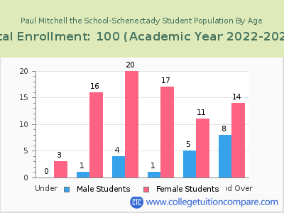 Paul Mitchell the School-Schenectady 2023 Student Population by Age chart