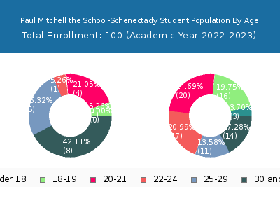 Paul Mitchell the School-Schenectady 2023 Student Population Age Diversity Pie chart