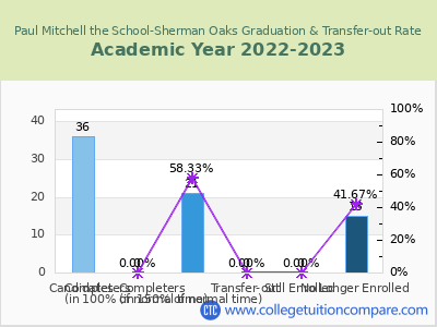 Paul Mitchell the School-Sherman Oaks 2023 Graduation Rate chart