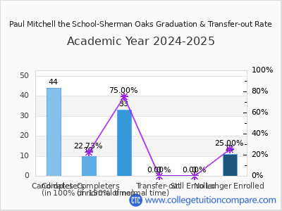 Paul Mitchell the School-Sherman Oaks 2025 Graduation Rate chart
