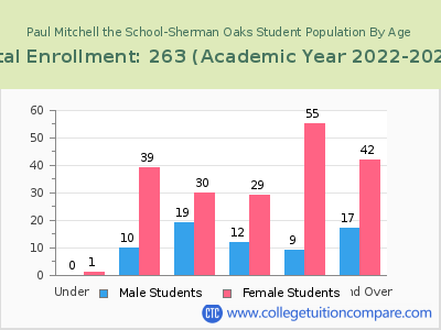 Paul Mitchell the School-Sherman Oaks 2023 Student Population by Age chart