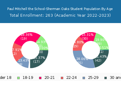 Paul Mitchell the School-Sherman Oaks 2023 Student Population Age Diversity Pie chart