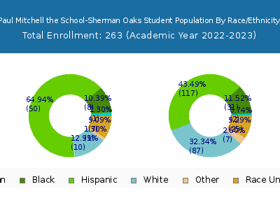 Paul Mitchell the School-Sherman Oaks 2023 Student Population by Gender and Race chart