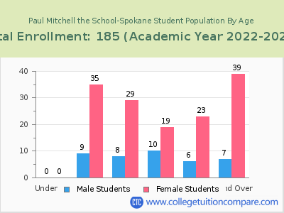 Paul Mitchell the School-Spokane 2023 Student Population by Age chart