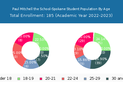 Paul Mitchell the School-Spokane 2023 Student Population Age Diversity Pie chart